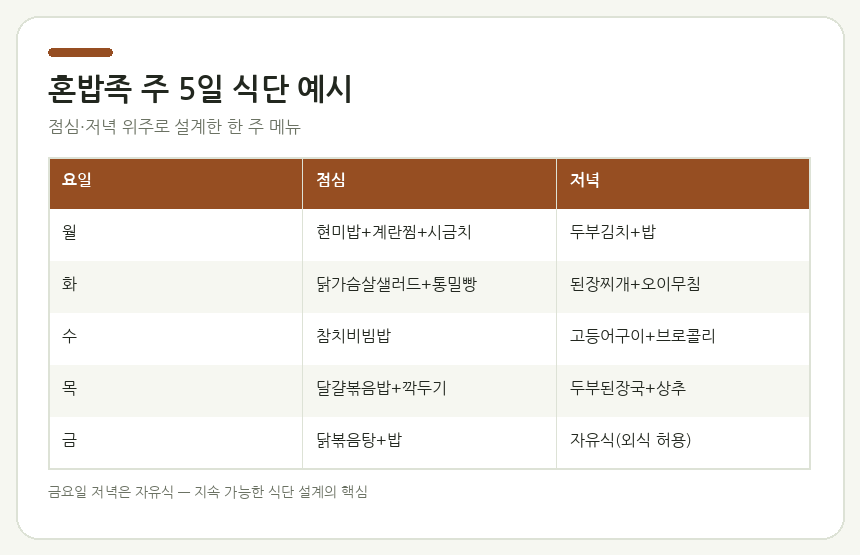 [식단 관리] 혼밥족을 위한 주 5일 건강 식단 짜는 법 간단한 주간 식단 계획표