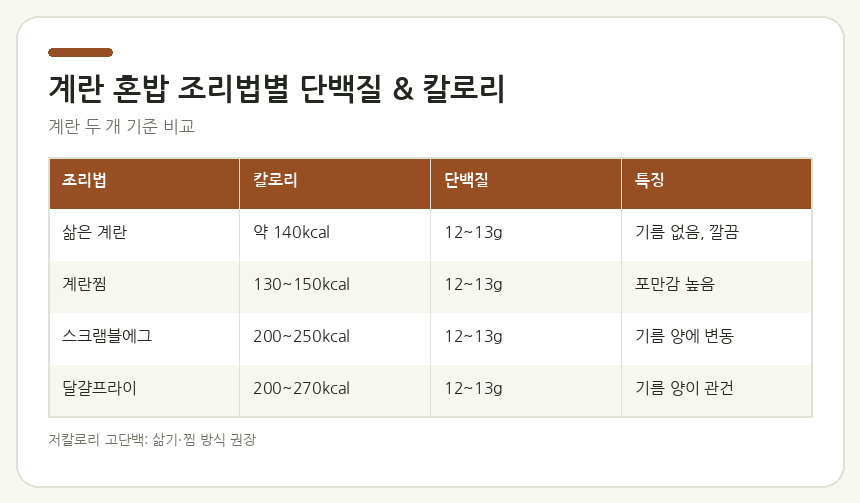 계란 혼밥 조리법별 단백질 & 칼로리