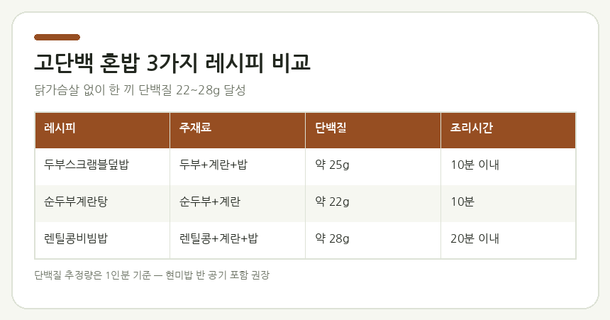 고단백 혼밥 3가지 레시피 비교